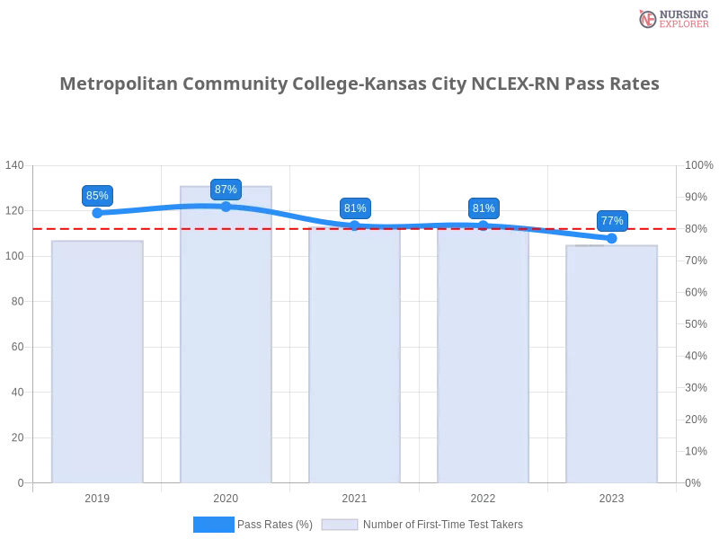 Metropolitan Community College-Kansas City NCLEX-RN chart
