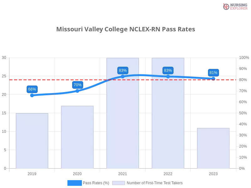 Missouri Valley College NCLEX-RN chart
