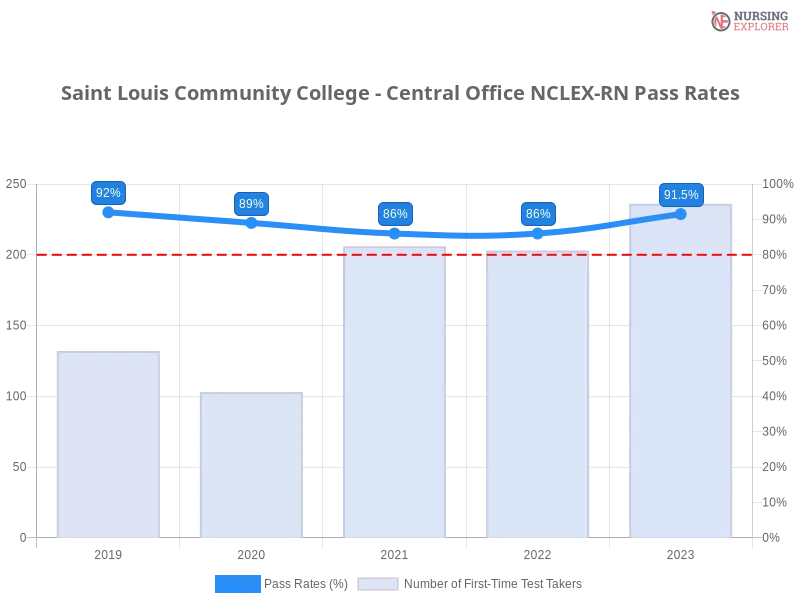 Saint Louis Community College - Central Office NCLEX-RN chart