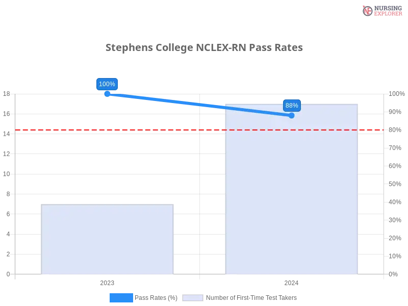 Stephens College NCLEX-RN chart