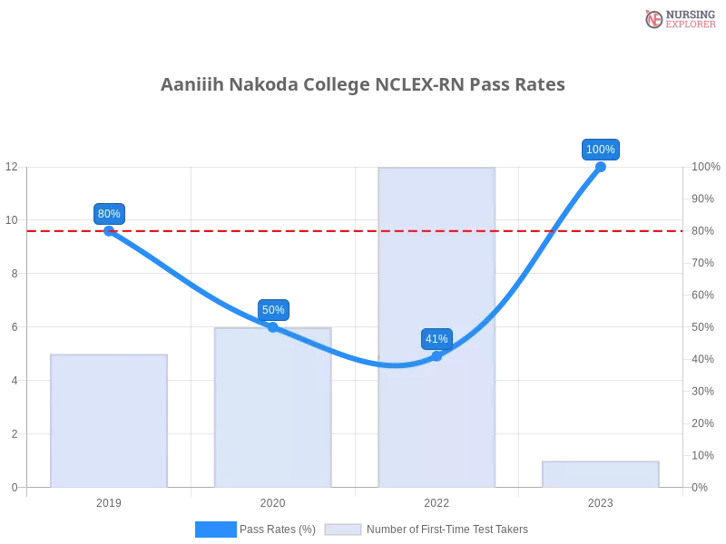 Aaniiih Nakoda College NCLEX-RN chart