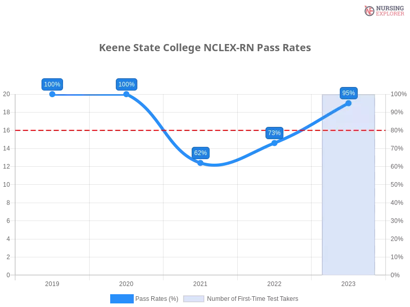 Keene State College NCLEX-RN chart