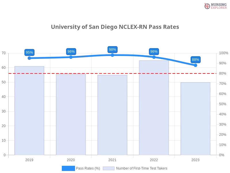 University of San Diego NCLEX-RN chart