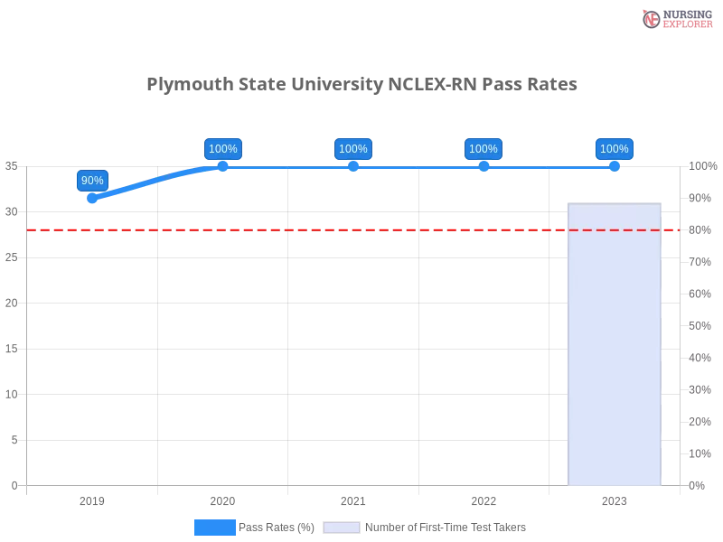 Plymouth State University NCLEX-RN chart