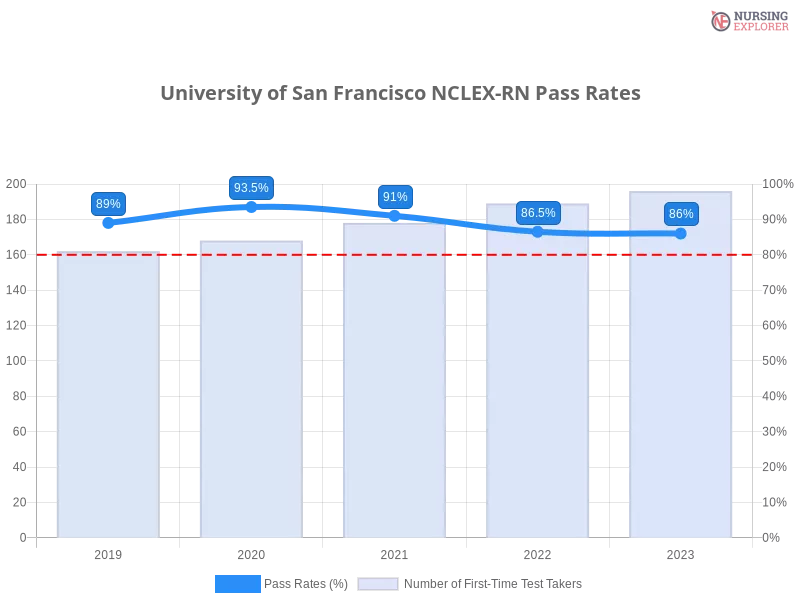 University of San Francisco NCLEX-RN chart