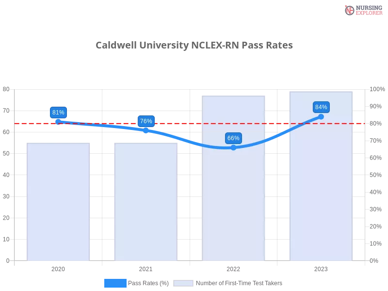 Caldwell University NCLEX-RN chart