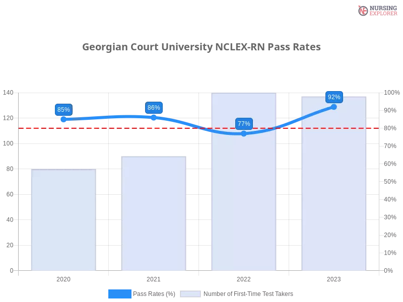 Georgian Court University NCLEX-RN chart