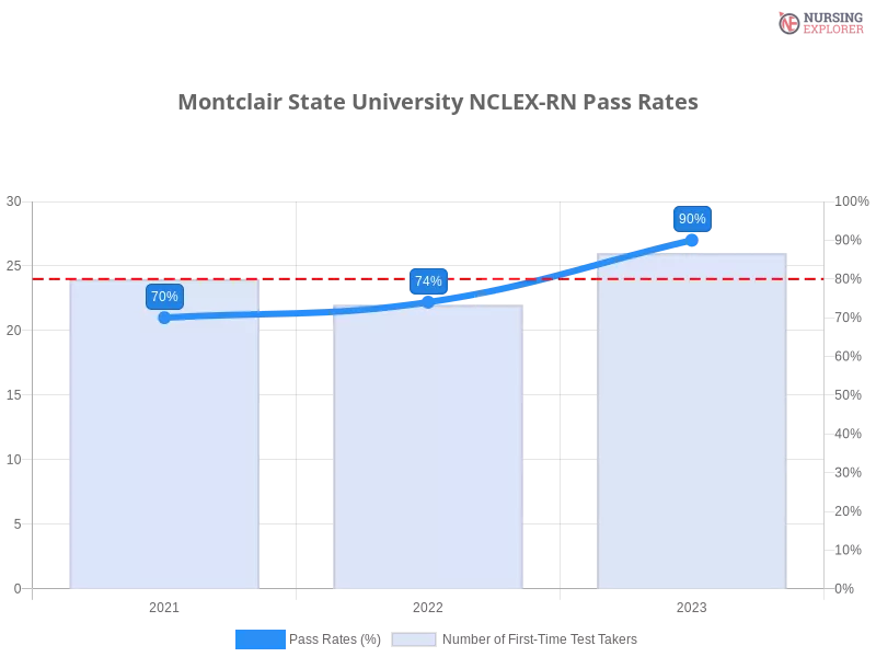 Montclair State University NCLEX-RN chart