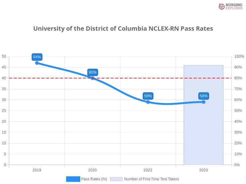 University of the District of Columbia NCLEX-RN chart