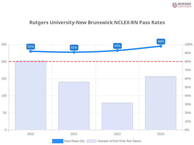 Rutgers University-New Brunswick NCLEX-RN chart