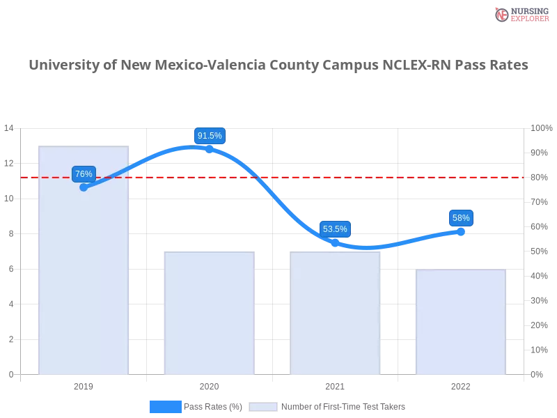 University of New Mexico-Valencia County Campus NCLEX-RN chart
