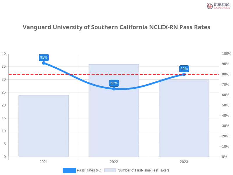 Vanguard University of Southern California NCLEX-RN chart