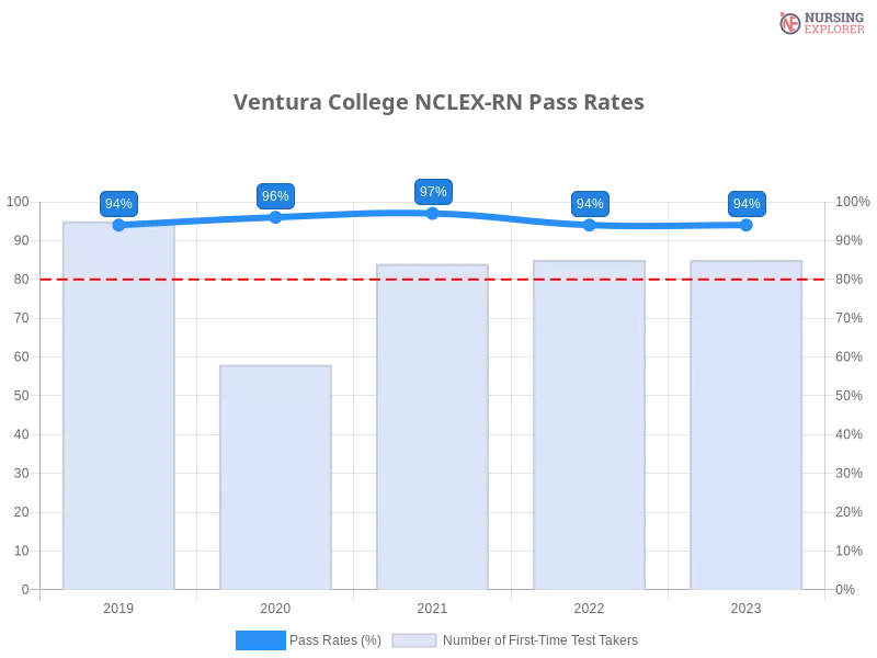 Ventura College NCLEX-RN chart
