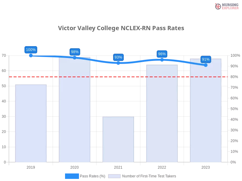 Victor Valley College NCLEX-RN chart