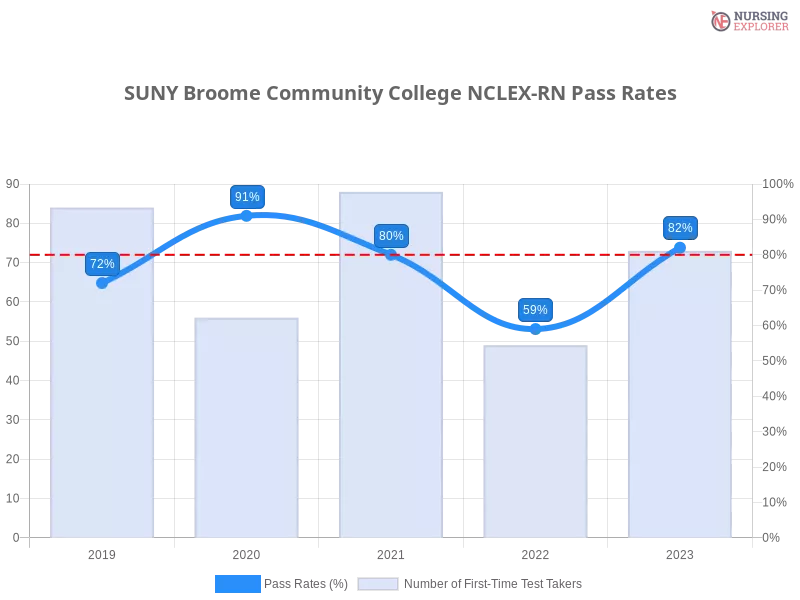 SUNY Broome Community College NCLEX-RN chart
