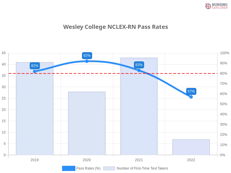 Wesley College NCLEX-RN chart