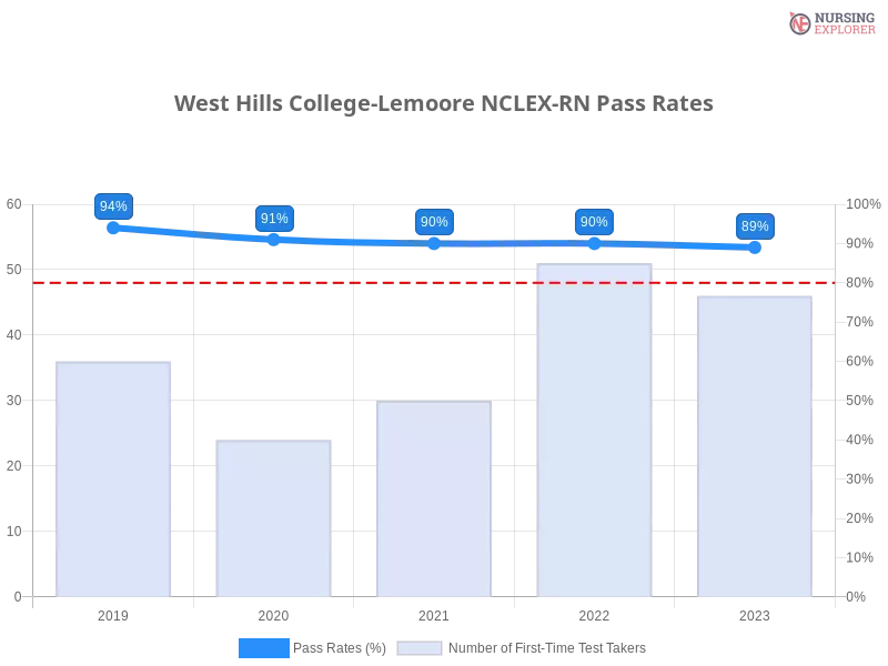 West Hills College-Lemoore NCLEX-RN chart