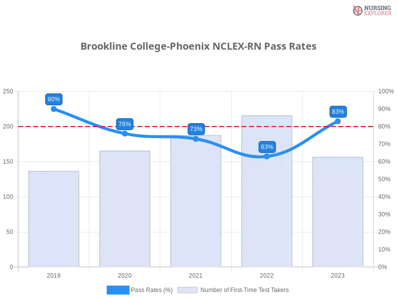 Brookline College-Phoenix NCLEX-RN chart