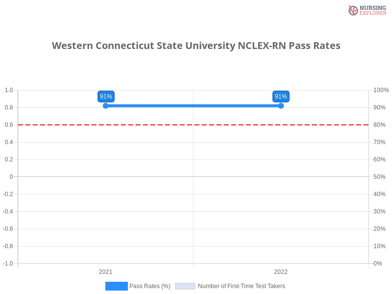 Western Connecticut State University NCLEX-RN chart