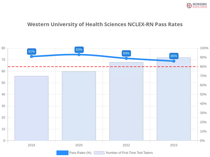 Western University of Health Sciences NCLEX-RN chart