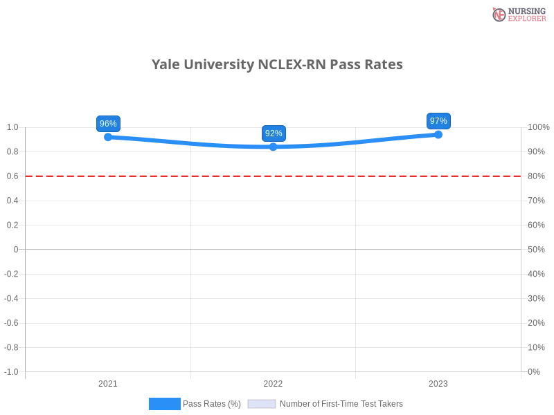 Yale University NCLEX-RN chart
