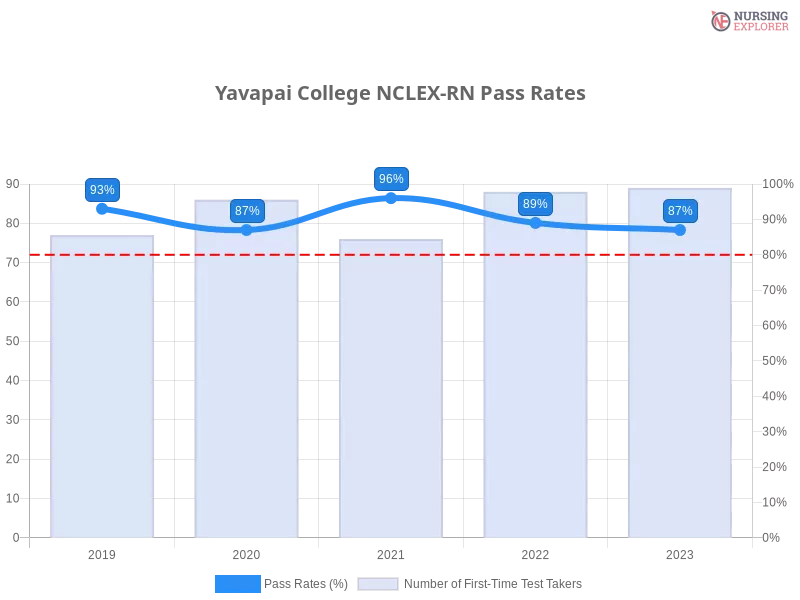 Yavapai College NCLEX-RN chart