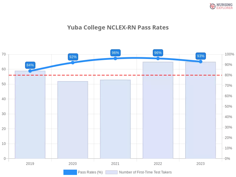 Yuba College NCLEX-RN chart