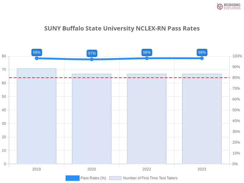 SUNY Buffalo State University NCLEX-RN chart