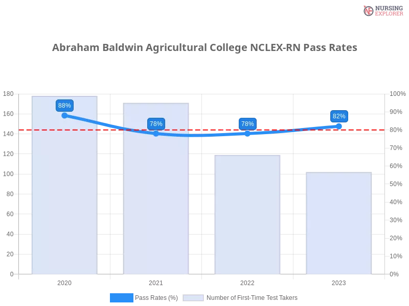 Abraham Baldwin Agricultural College NCLEX-RN chart