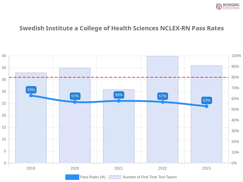 Swedish Institute a College of Health Sciences NCLEX-RN chart
