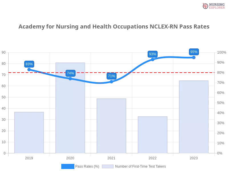 Academy for Nursing and Health Occupations NCLEX-RN chart