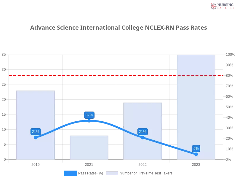 Advance Science International College NCLEX-RN chart