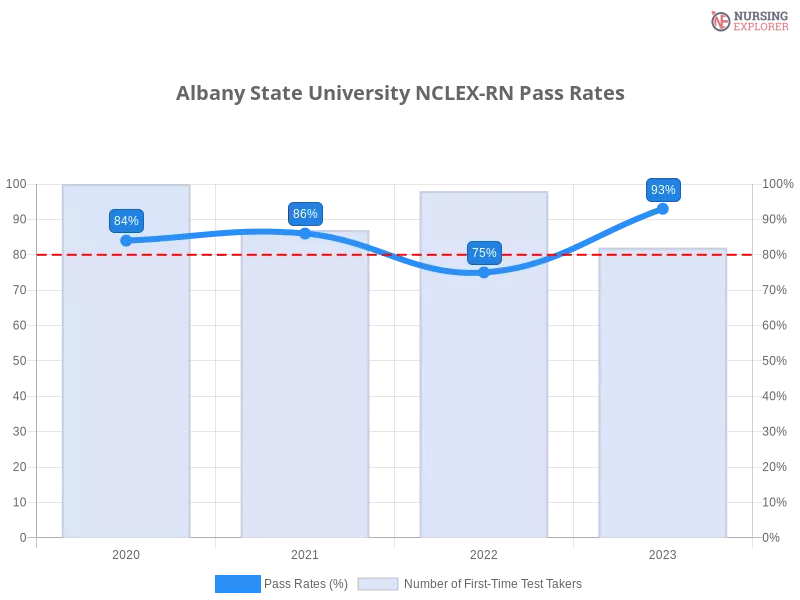 Albany State University NCLEX-RN chart