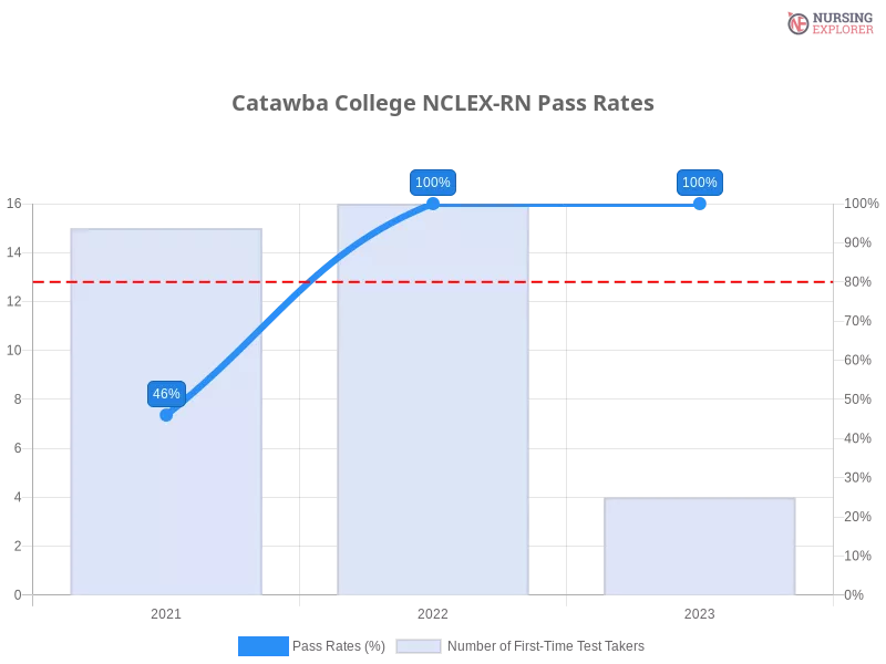 Catawba College NCLEX-RN chart