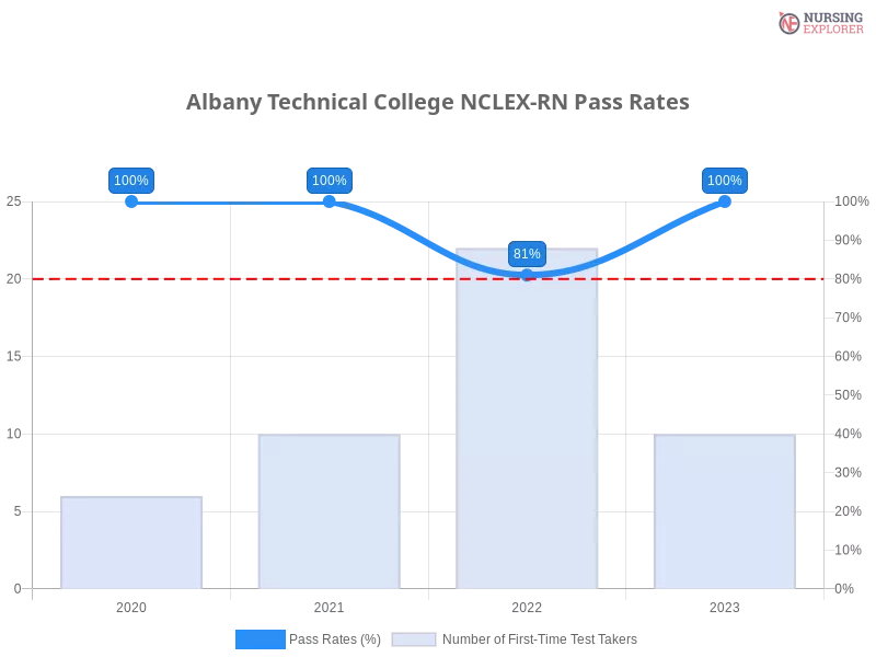 Albany Technical College NCLEX-RN chart