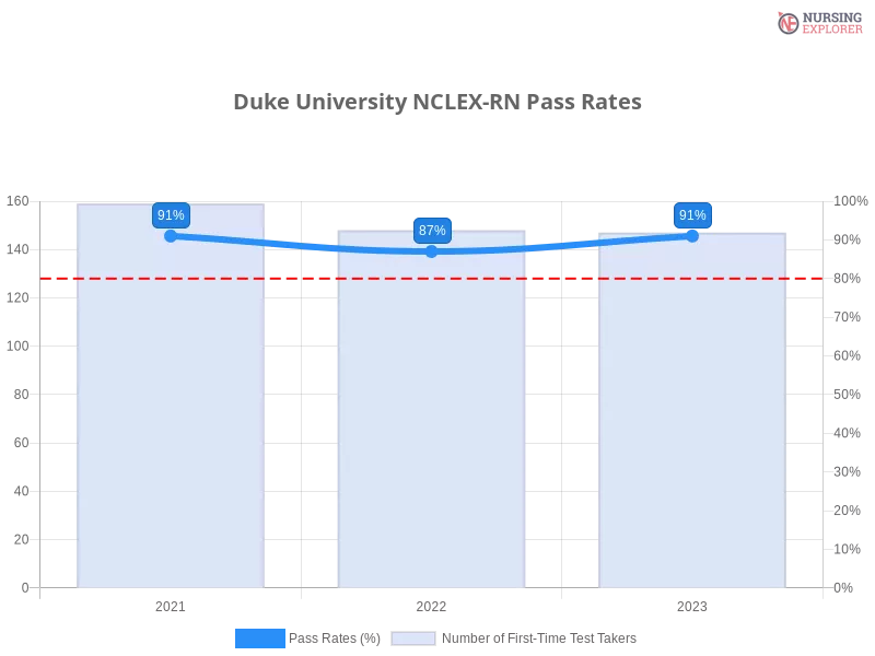 Duke University NCLEX-RN chart