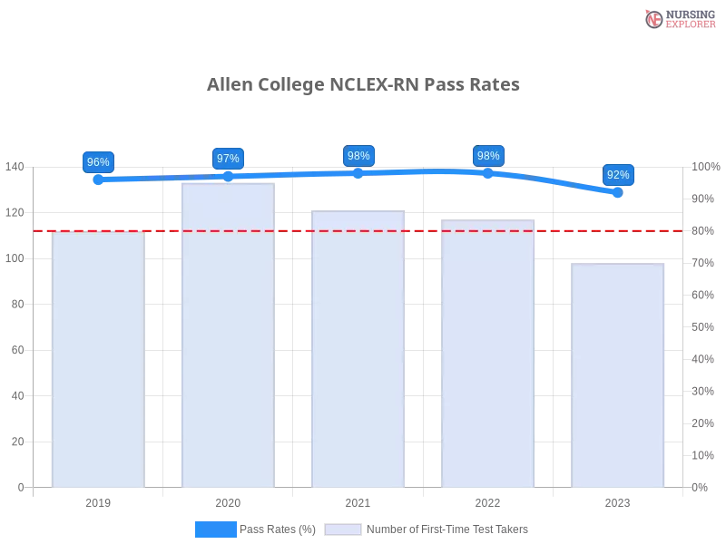 Allen College NCLEX-RN chart