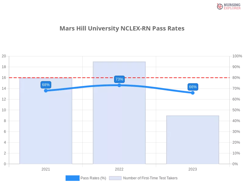 Mars Hill University NCLEX-RN chart