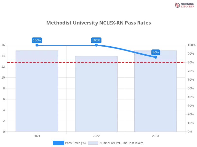 Methodist University NCLEX-RN chart