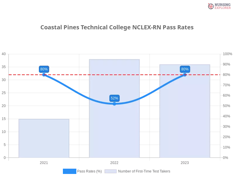 Coastal Pines Technical College NCLEX-RN chart
