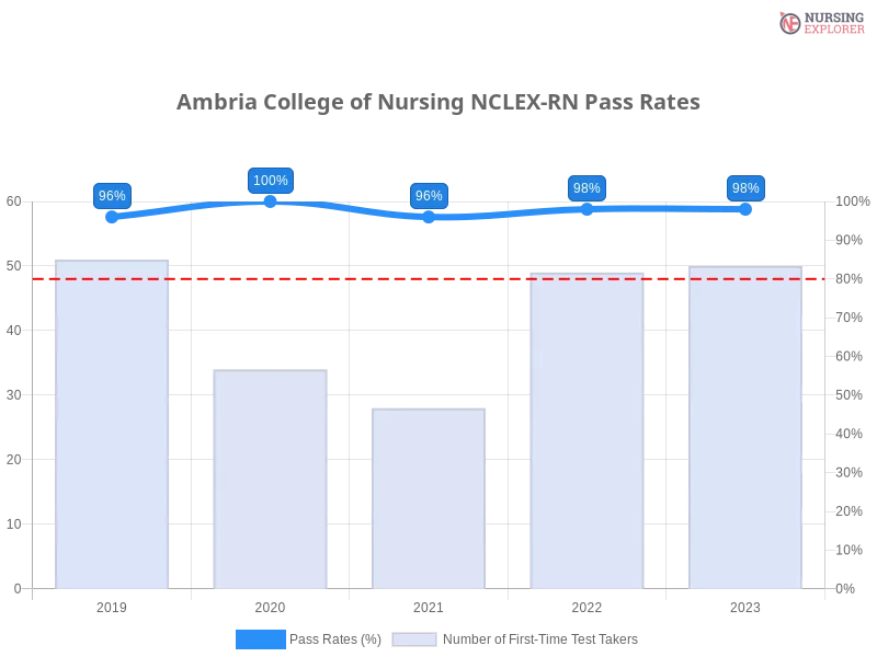 Ambria College of Nursing NCLEX-RN chart