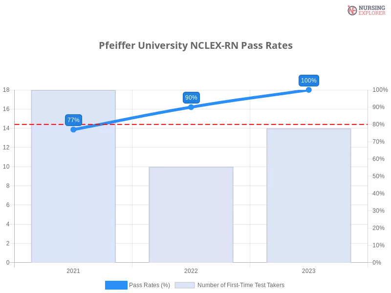 Pfeiffer University NCLEX-RN chart