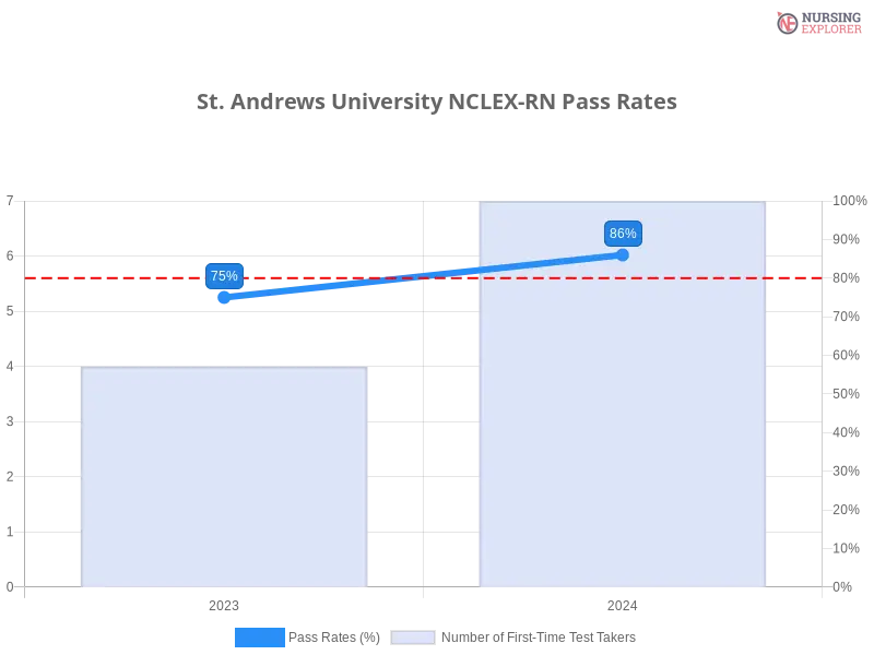 St. Andrews University NCLEX-RN chart