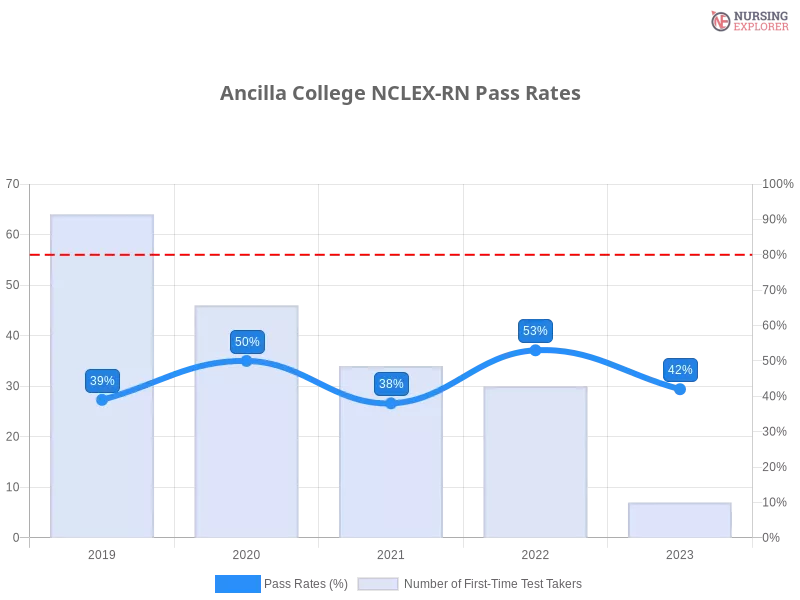 Ancilla College NCLEX-RN chart
