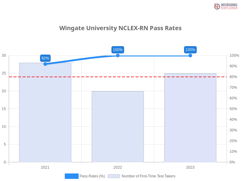 Wingate University NCLEX-RN chart