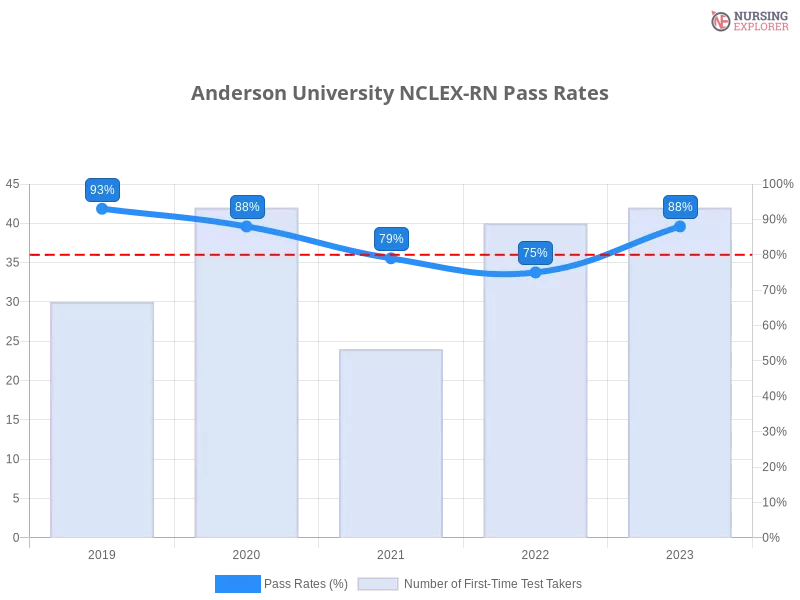 Anderson University NCLEX-RN chart