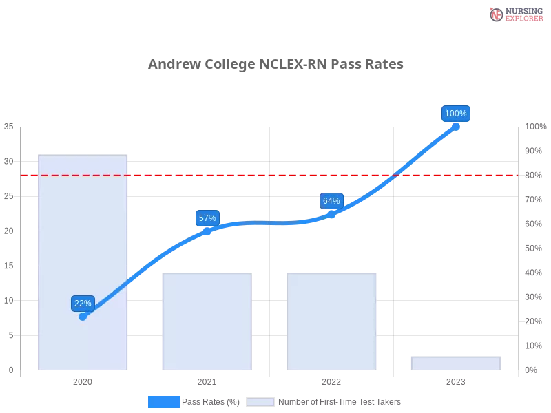 Andrew College NCLEX-RN chart