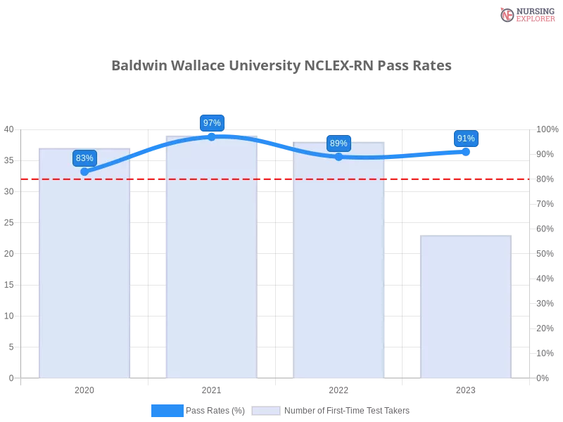 Baldwin Wallace University NCLEX-RN chart
