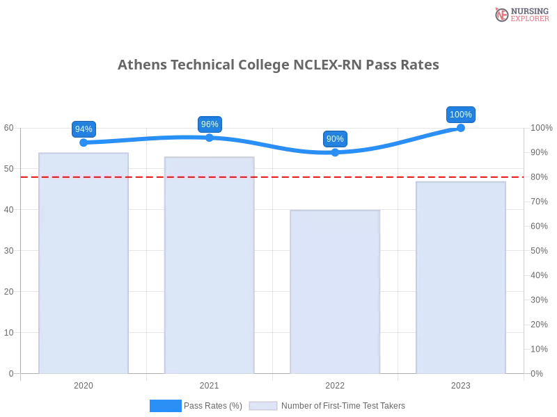 Athens Technical College NCLEX-RN chart