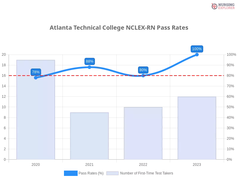 Atlanta Technical College NCLEX-RN chart
